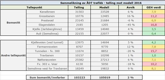 10 2.1 Kalibrering av DOM Vestfold Ved kalibrering av DOM Vestfold benyttes foreliggende data fra trafikktellinger og reisevaneundersøkelser som kalibreringsgrunnlag.