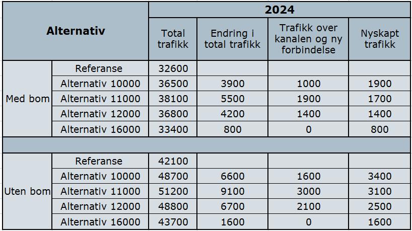48 Vedlegg 4: Analyse av nyskapt trafikk og avlastning av Kanalbroen. Tabellen under viser nyskapt trafikk mellom Nøtterøy og Tønsberg.