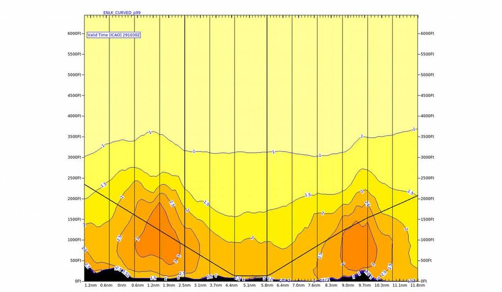 CFD, 100-200 m