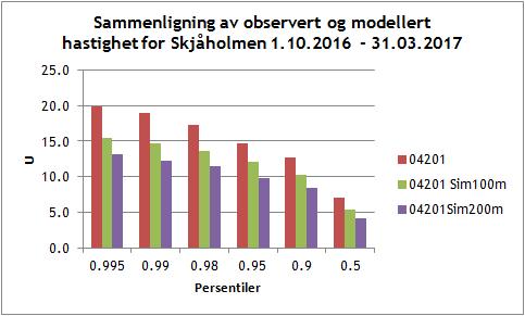 Simulert og observert vind på Skjåholmen