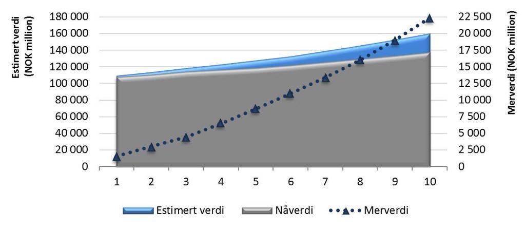 Eksempel: Forecast av estimert verdi, nåverdi og merverdi 2009-2019,