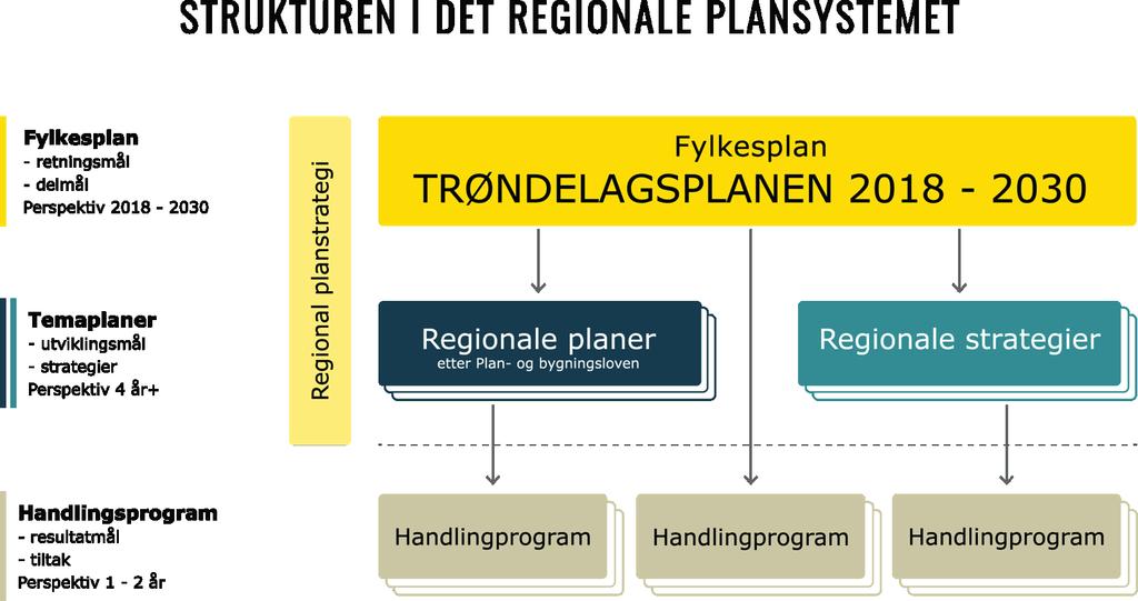 Kompetansestrategi for Trøndelag er en regional strategi, vedtatt igangsatt i Regional planstrategi 2016-2020 og utarbeidet i tråd med prioriteringene i Trøndelagsplanen 2018-2030.