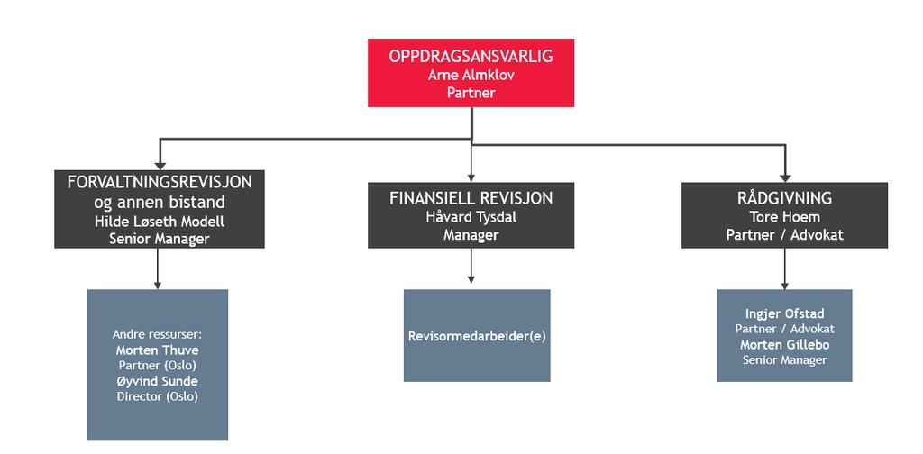 Side 2 utfordringer som Parkering AS vil stå overfor, til samhandling, forutsigbarhet og kvalitet i våre sluttprodukt. Vi tilbyr et solid revisjonsteam med høy leveranseevne og gode samarbeidsevner.