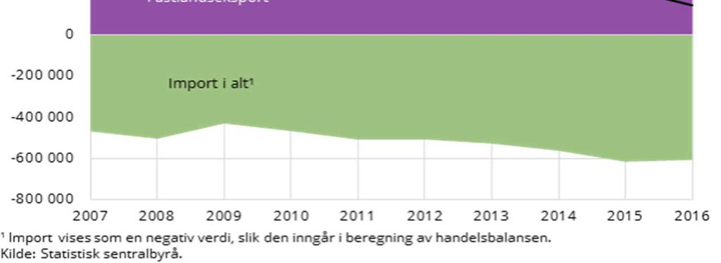 Laveste handelsoverskudd på 17