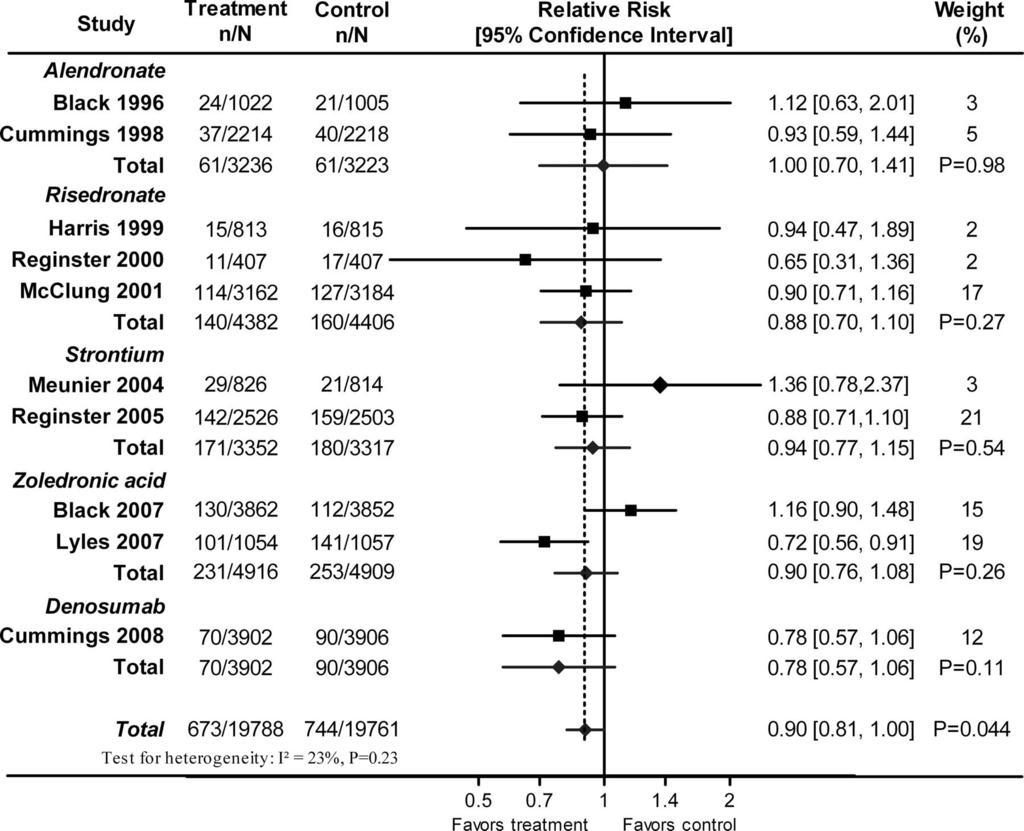 The effect of treatment of osteoporosis on mortality in 10 studies included in the secondary