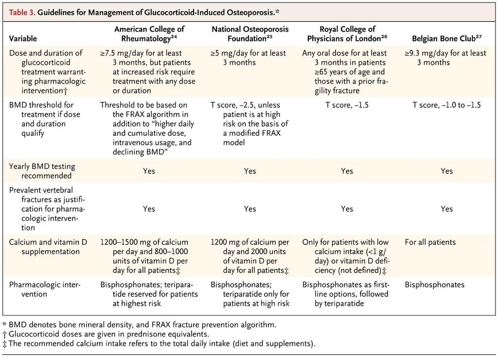Guidelines for Management of Glucocorticoid-Induced Osteoporosis.