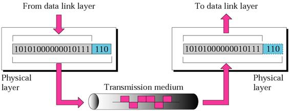 Lag 1 Det fysiske laget Signalrepresentasjonen av bits: Sørger for at 1-bit også blir mottatt som 1-bit (og ikke et 0-bit): Mekanikk: Koblingstype, kabler/medium,.