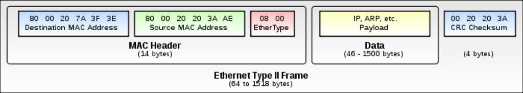Frame Header IP Header TCP Header Data Frame Footer Lag 2 - Linklaget Frame data Det vanligste linklagene er Ethernet, og WiFi. Disse er ganske like, men har noen forskjeller.