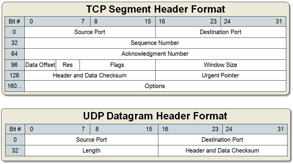 Lag 4 - Transportlaget TCP: HTTP, E-post, filoverføring, etc.