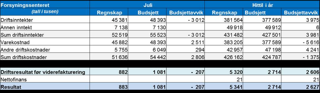 Helse Sør- Øst Forsyningssenteret 7 Det er små avvik i resultatet mot budsjett i juli, selv om varesalget er 3 MNOK under budsjett.