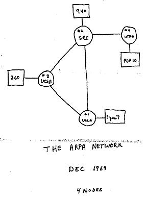Internett i 1968! Internettets forgjenger, ARPANET, grunnlegges av