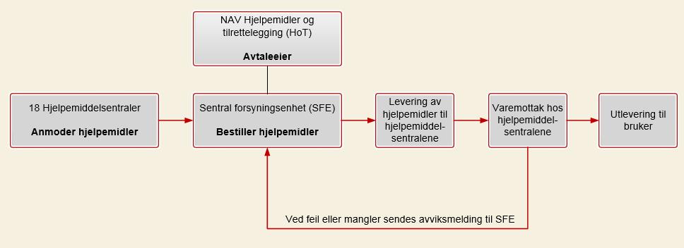Figur 7 Kontraktsoppfølging av bestillinger for hjelpemiddelsentralene Kilde: Riksrevisjonen. 6.3.2.