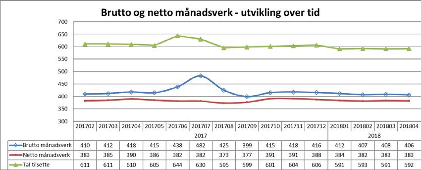 MEDARBEIDARAR Månadsverk: Tal månadsverk i PHV vert redusert over tid. Gjennomsnittleg tal brutto månadsverk siste tolv månader er 420. For eitt år sidan var dette talet 426.