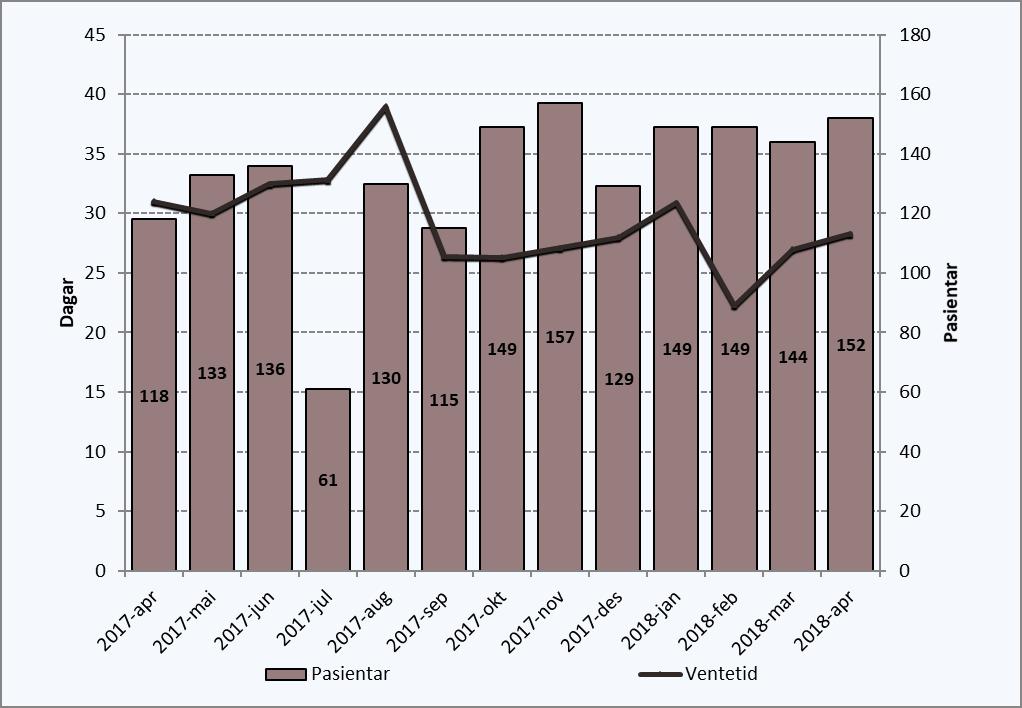 Ventetid der behandling er starta i perioden Periode Ventetid 2017-apr 31 2017-mai 30 2017-jun 33 2017-jul 33 2017-aug 39 2017-sep 26 2017-okt 26 2017-nov 27 2017-des 28 2018-jan 31 2018-feb 22