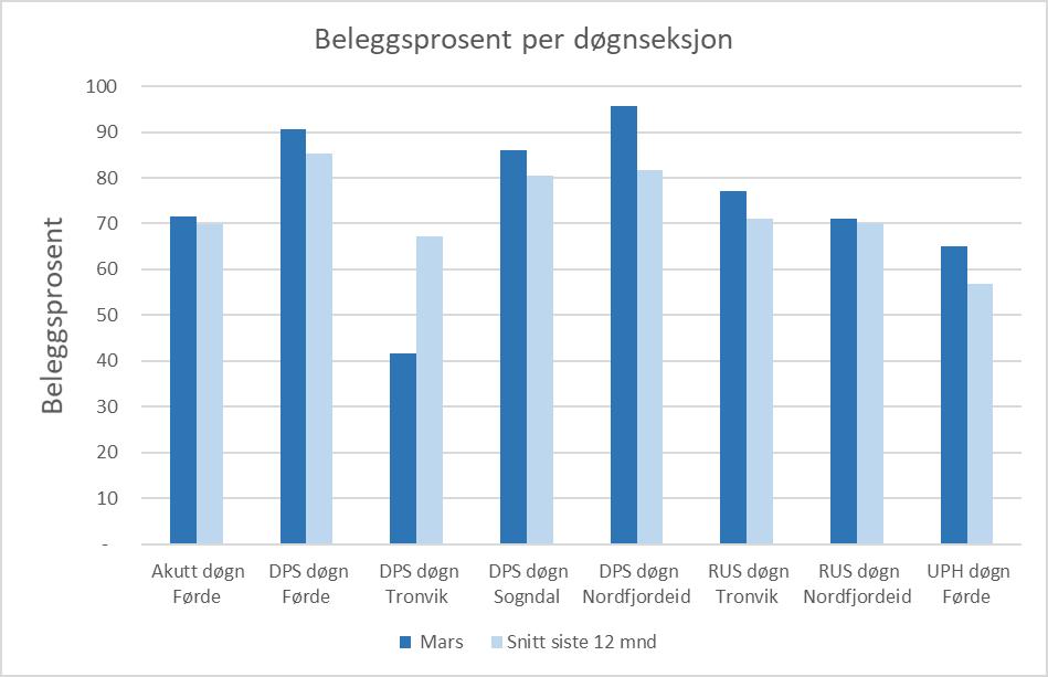 Verksemdsrapport psykisk helsevern Månad: Mars 2018 AKTIVITET Psykisk helsevern for vaksne (VOP/RUS) Aktiviteten innanfor psykisk helsevern er litt høgare enn planlagt for perioden.