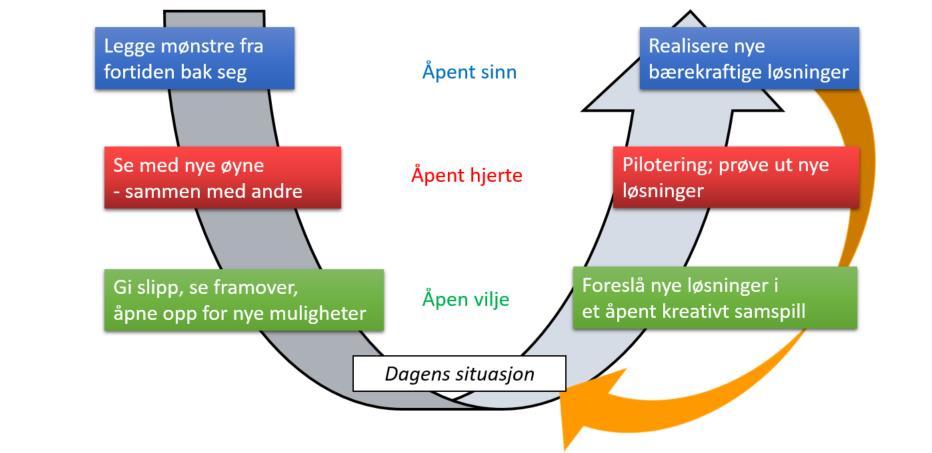 Vår bruk av Teori-U modellen: i. Fokusere på fortid. Etablere respekt for og kunnskap om familienes egen bolighistorie.