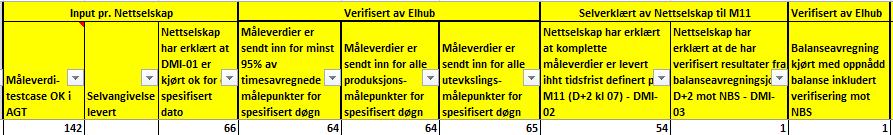 Status i testmiljø (exa2) 66 MGA er selverklært på DMI-01 64 MGA har passert kravet på