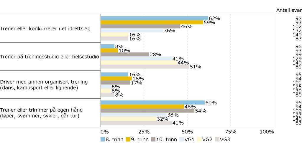 Sør- Varanger, Trening Hvor ofte trener du eller driver du med følgende aktiviteter?