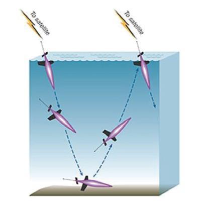 Blæreteknikk for vertikal styring undervann Endringer i tetthet brukes inni farkosten: Blære fylles med olje og presser ut vann ut ur vanntett skott,