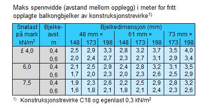 Vedlegg 3: Balkongbjelke-tabell.