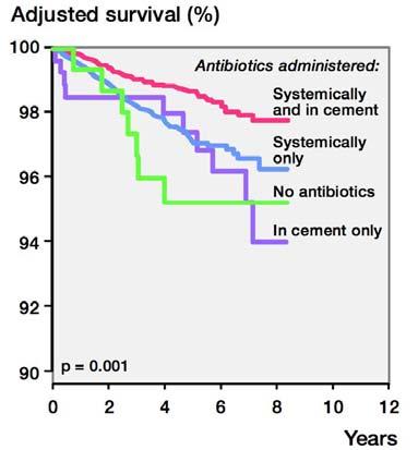 11 years, >73000 prostheses (Havelin L & al,