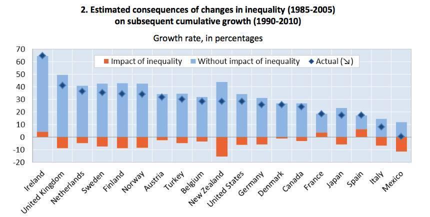 Av figuren under ser vi at de aller fleste land ville opplevd høyere økonomisk vekst ved lavere økonomisk ulikhet.
