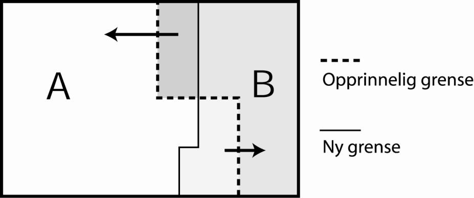 Figur 34.1. Eksempel på grensejustering. Grunneiendom A er opprinnelig på 1000 m2 og grunneiendom B 500 m2. Grensen mellom de to enhetene blir rettet ut ved grensejustering.