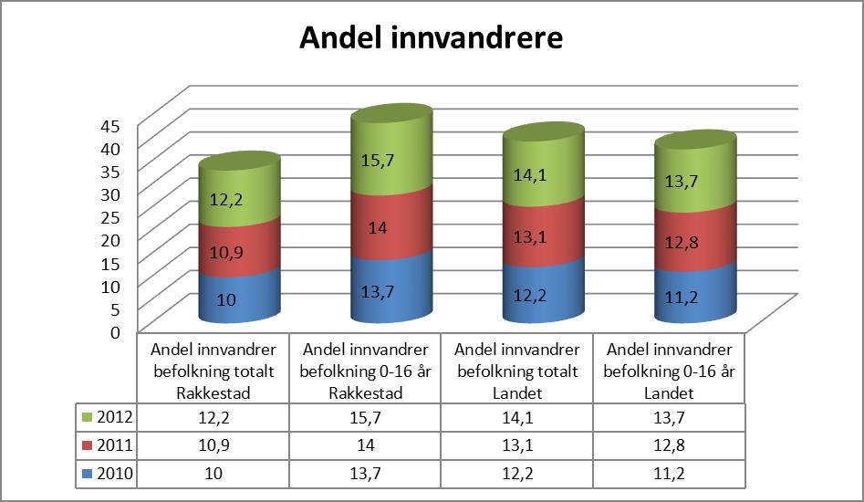Når det gjelder andelen innvandrere i aldersgruppen 0 16 år har Rakkestad kommune en større andel av disse enn i landet for øvrig.