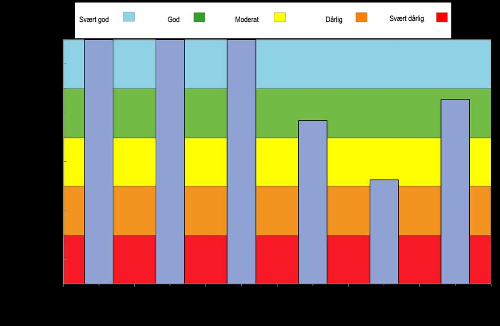 Figur 9. Økologisk tilstand (neqr av ASPT) på bunndyrfauna tilknyttet L2 i perioden 2008-2018.