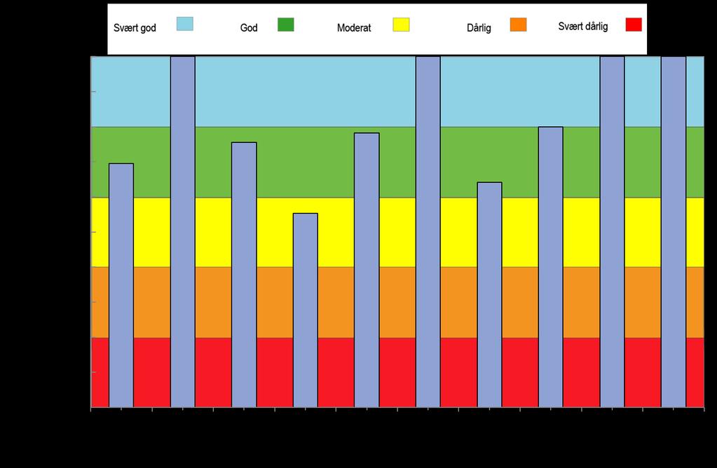 Figur 3. Økologisk tilstand (neqr av ASPT) på bunndyrfauna i de undersøkte lokaliteter, mai. 2018.