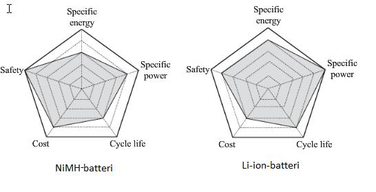 Over de siste to tiårene har det blitt utviklet mange ulike typer batterier for elbiler.