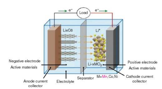 3: Strukturer av grafitt, litium mangan oksid og titan [31]. Under utlading vandrer de positive ladede Li-ionene fra anoden til katoden.