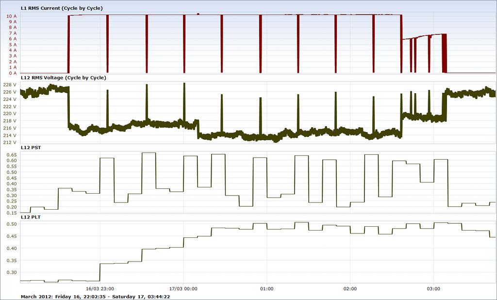 Forbruk [kwh] Forbruksprofil med ulike elbilladeuttak 10 8 6 4 2 0 1 3 5 7 9 11 13 15 17 19 21 23 Time [h] Husholdningsforbruk + 10 A lading Husholdningsforbruk + 16 A lading Husholdningsforbruk + 32