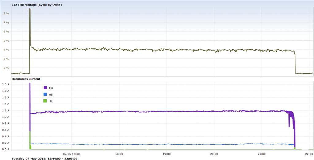 I en strøm som inneholder overharmoniske komponenter vil strømmens RMS-verdi øke. Figur 4.8 viser den 3., 5. og 7. harmoniske strømmen for et 10 A ladeforløp.