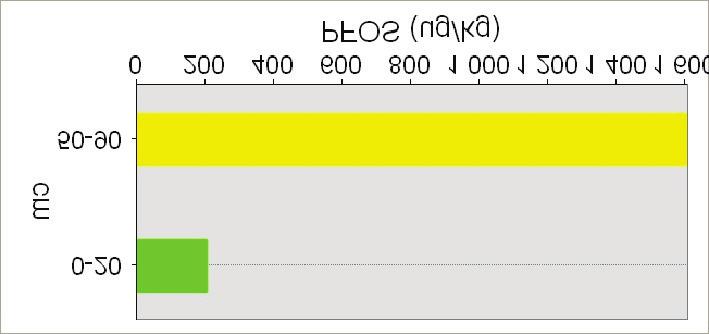 0!A >1.0!A Ikke analysert PFOS/PFOA jord (ug/kg)* <100 (normverdi) 100-250 250-6700