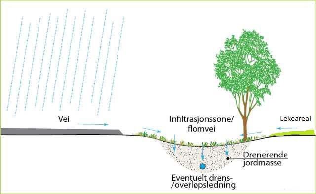 Side 6 av 9 På eneboligtomter (delfelt BFS1-4), tomannsbolig (delfelt BFS5) og rekkehus (delfelt BKS) føres overvann til infiltrasjon i grunnen. Dette kan f.eks.