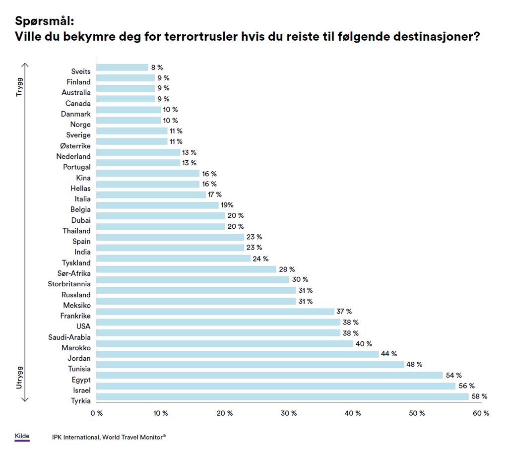 Norge blir vurdert blant de tryggeste reisemål i verden Spørsmål: Ville du