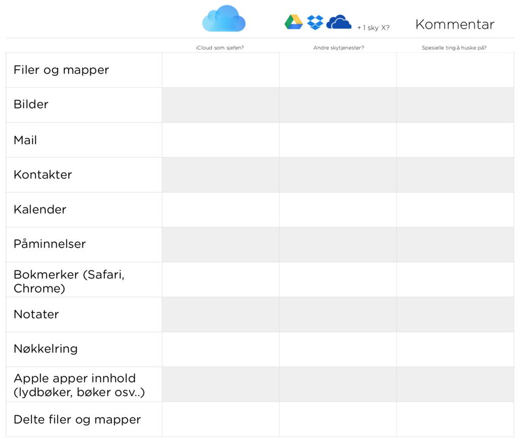 Hvordan bør ditt oppsett se ut? þ 1. Fungerer enhetene? 2. Hvorfor er skyen vanskelig? 3. Forstå skyen 4. Forskjell på skytjenester 5. Oppsett og innstillinger 6.