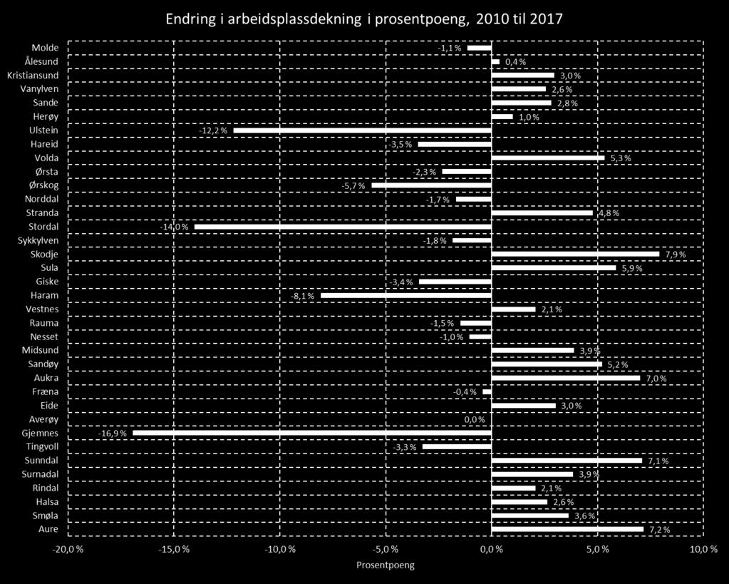 Næringsstruktur og sysselsetting Det var ei endring i datagrunnlaget for sysselsettingstal frå