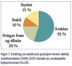 Handelen i sentrum går ned Sentrumshandelen går ned sammenlignet med de regionale kjøpesentrene.