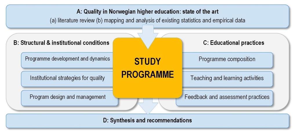 Prosjektet Kvalitet i norsk høyere utdanning Quality of Norwegian Higher Education (QNHE).