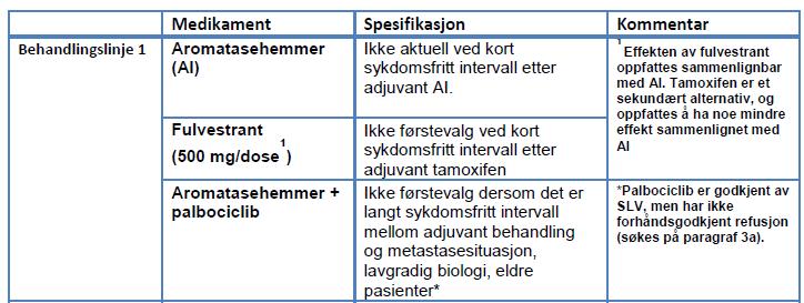 15/63 Tabell 3 Anbefalt endokrin behandling i 1. linje ved metastatisk brystkreft hos postmenopausale kvinner (6) I Norge er 3 aromatasehemmere aktuelle ved behandling i 1.