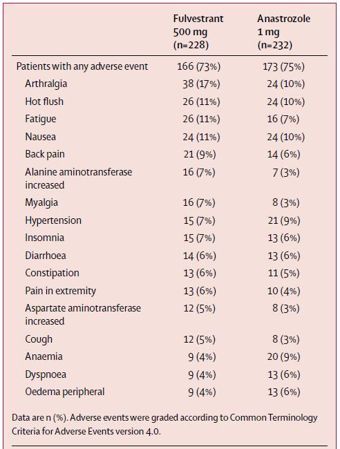 36/63 Tabell 9 Bivirkninger med en insidens på 5% eller høyere i en av behandlingsarmene i FALCON studien