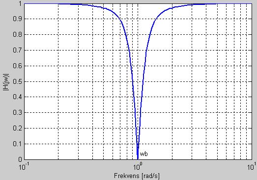 50 Oppgaver til Dynamiske systemer b. Anta at temperaturamplituden i en frekvenskomponent med frekvens [rad/s] i T inn skal forsterkes med en faktor k, som er mindre enn 1.