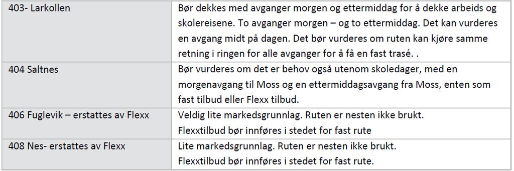 For områder som ligger et stykke fra Moss sentrum, herunder Nes, Larkollen, Saltnes, Årefjorden øst og Fuglevik, er behovet for et busstilbud først og fremst knyttet til skole- og arbeidsreiser.