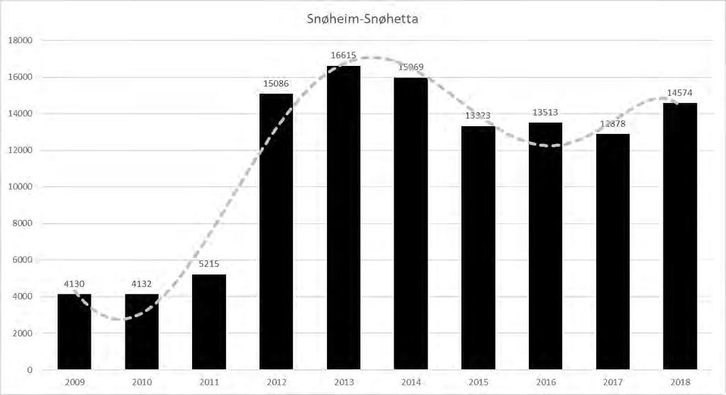 Årsrapport for 2018 fra SNO til Dovrefjell nasjonalparkstyre M-1195 14. Stroplsjødalen Stroplsjødalen interpolert data fra 29. august til 7.