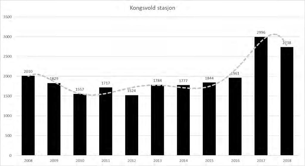 Årsrapport for 2018 fra SNO til Dovrefjell nasjonalparkstyre M-1195 16.