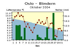 Døgntemperatur og døgnnedbør Oktober 24 Døgntemperatur Varmere enn normalen Kaldere enn normalen Døgnnedbør Nedbøren er