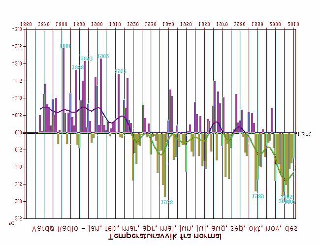 Langtidsvariasjon av temperatur på utvalgte RCS-stasjoner 21 (hele året) Færder fyr Utsira fyr Glomfjord