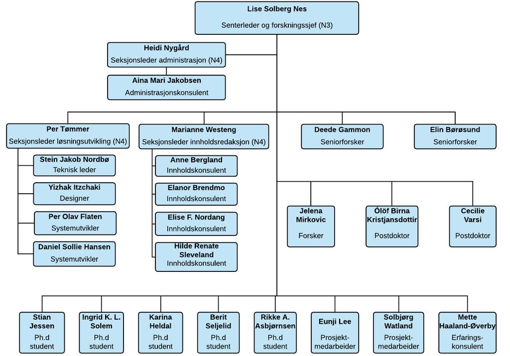 - Senterleder/Forskningssjef - Seksjonsleder Administrasjon - Seksjonsleder Løsningsutvikling - Seksjonsleder Innholdsredaksjon - 2 seniorforskere Personalgruppen ved SPS er tverrfaglig og sammensatt